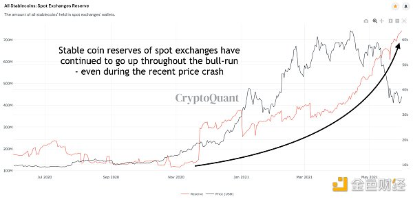 23个链上数据分析比特币本轮周期 结束了吗