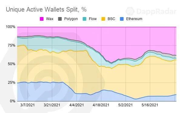 5月到底谁的表现最好? 是DeFi? 还是NFT?