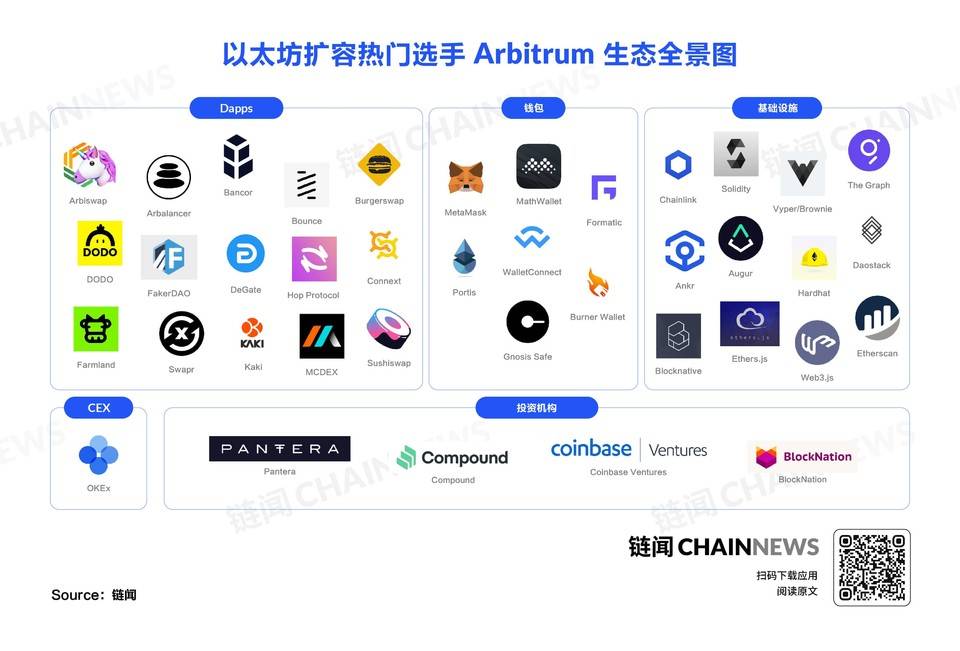 一张图读懂 L2 明星选手 Arbitrum 生态全景