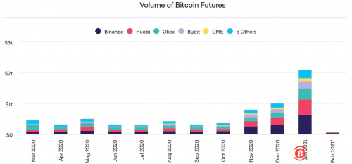  比特币期货及期权1月交易量均创历史新高 