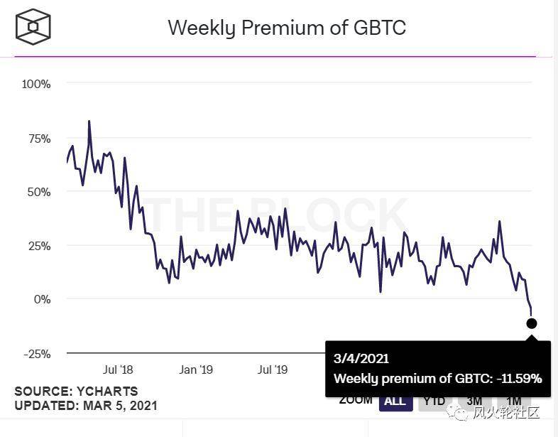 一个需要关注的指标：灰度 gbtc 负溢价 12%