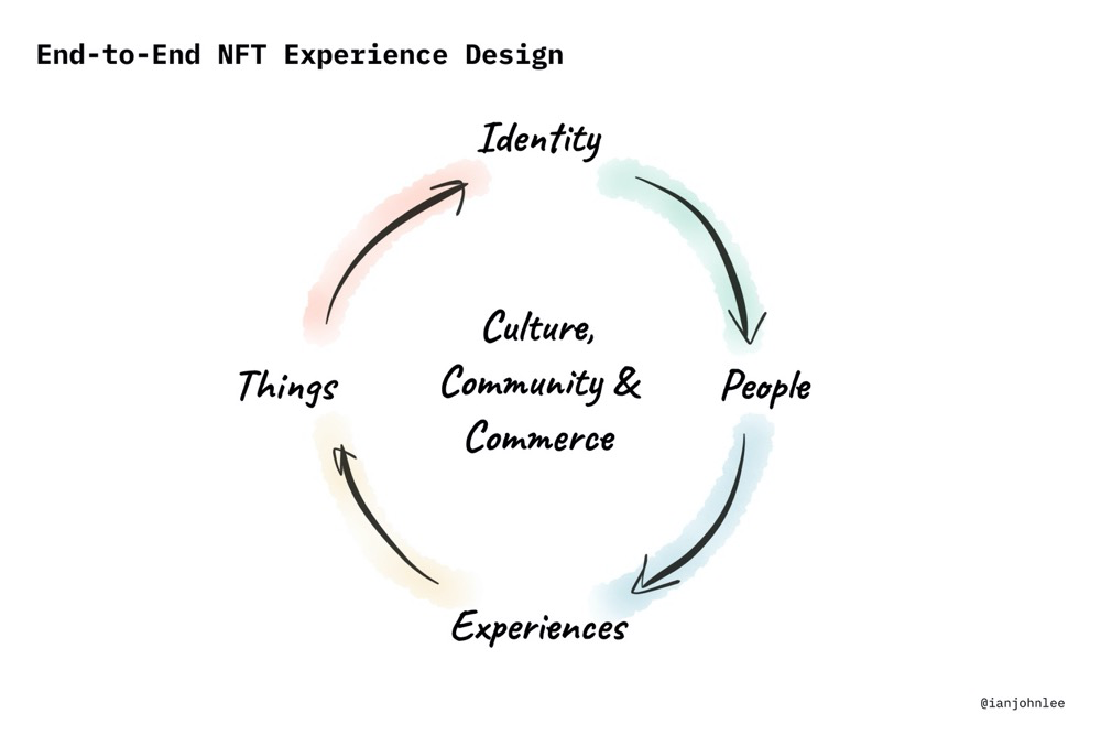 NFT 值得挖掘的潜力究竟在哪里？