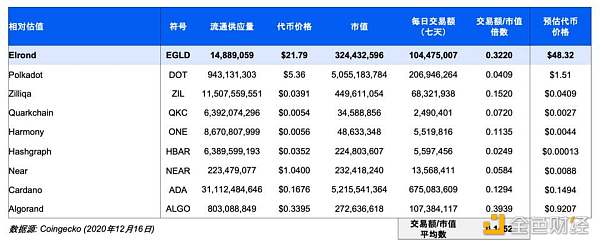 Picolo Research：全面解析高性能公链 Elrond 生态发展与市值潜力