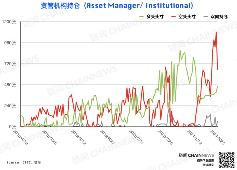 | CFTC COT 加密货币持仓周报