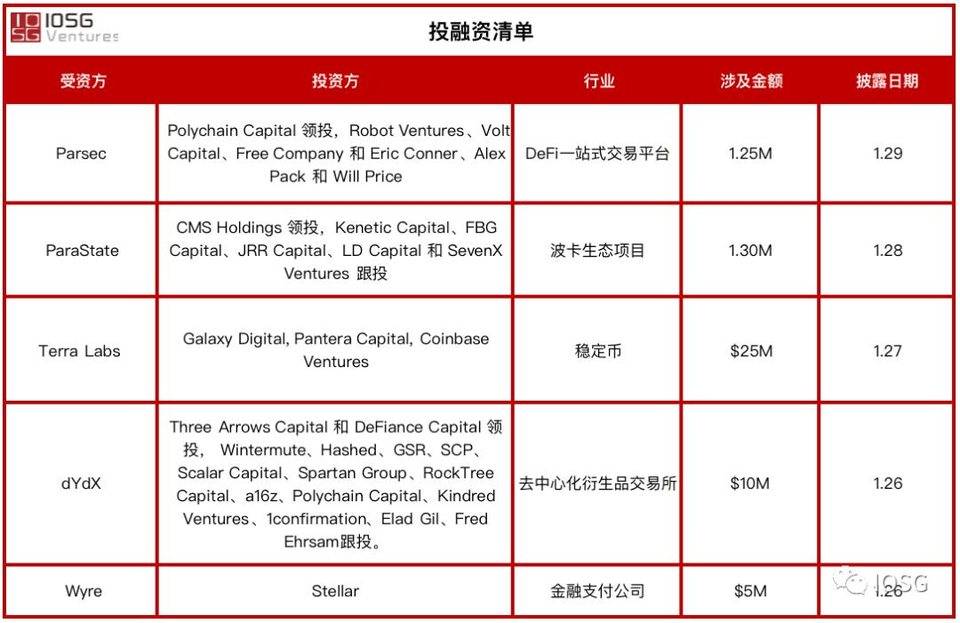 风投IOSG：图解 DeFi 与 DAO 生态全景