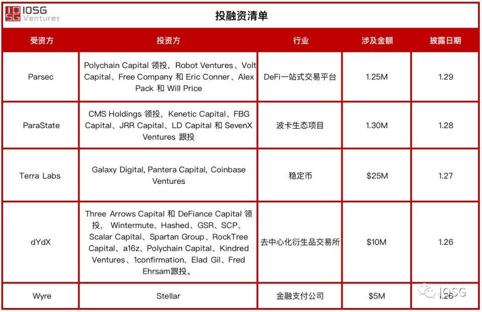 风投IOSG：图解 DeFi 与 DAO 生态全景