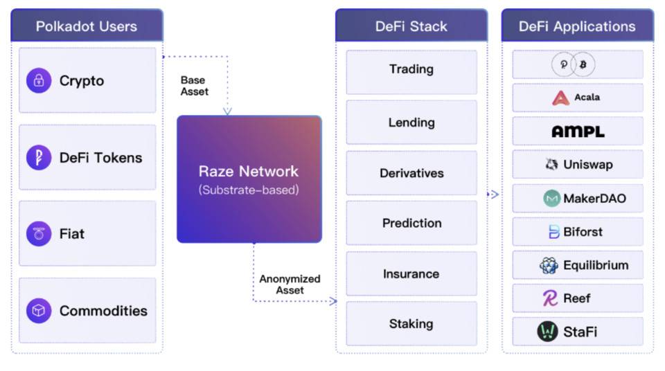 五分钟了解 Raze Network：波卡生态跨链隐私中间件协议