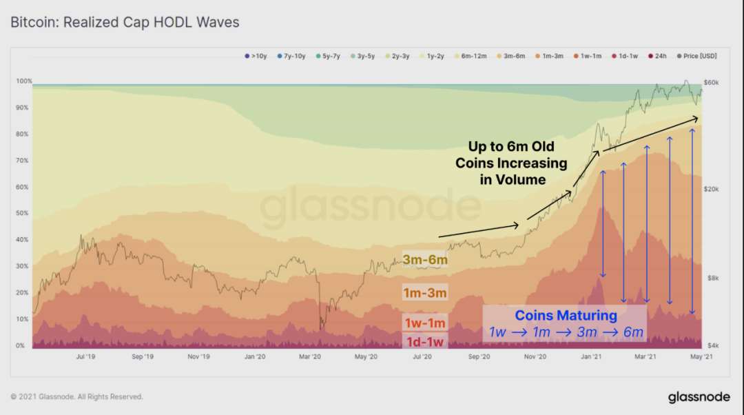 12张数据图带你分析：HODL 仍然是目前市场的主旋律？