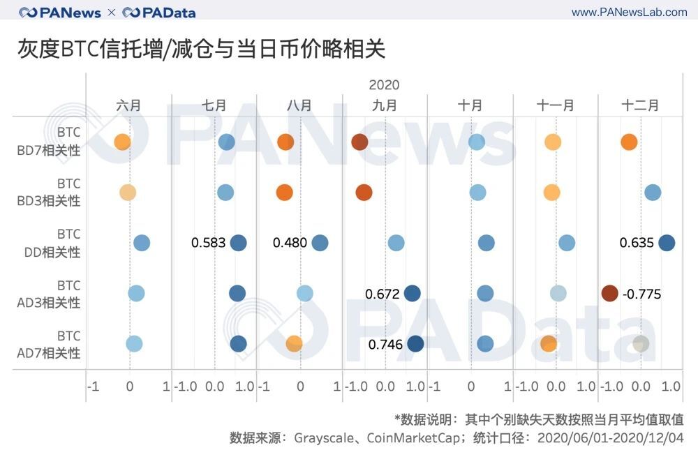 深度数据：灰度资管规模一年翻20倍，连续买买买对市场究竟影响几何？