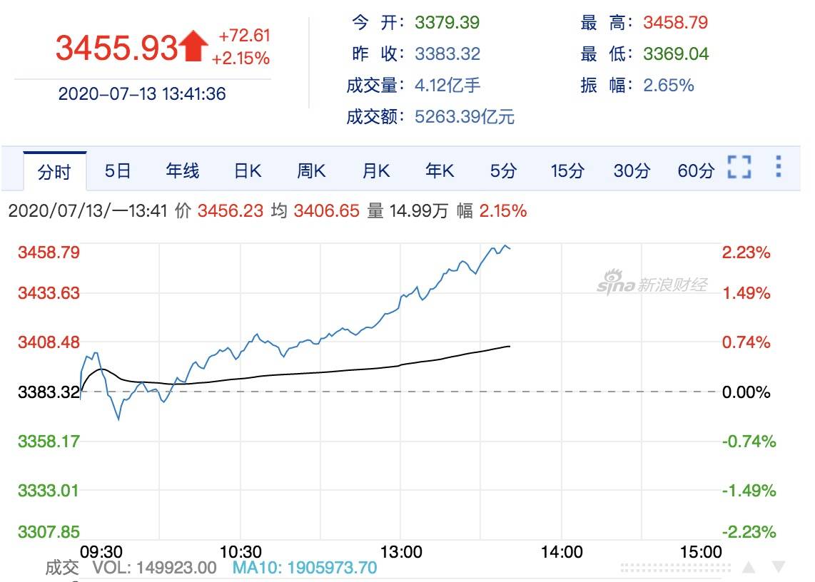 A股牛 vs DeFi牛，选谁不会被套？