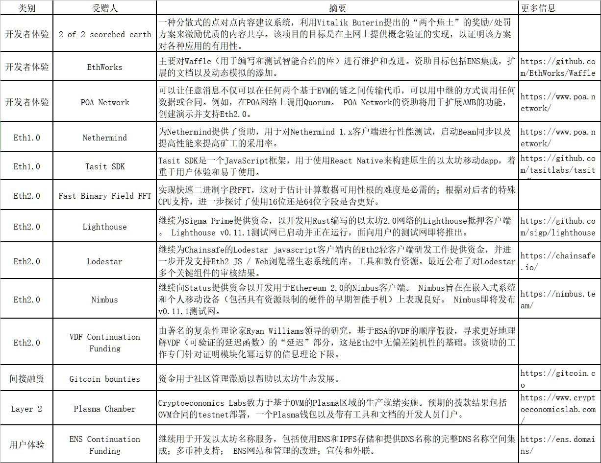 以太坊公布2020年第一季度生态资助名单