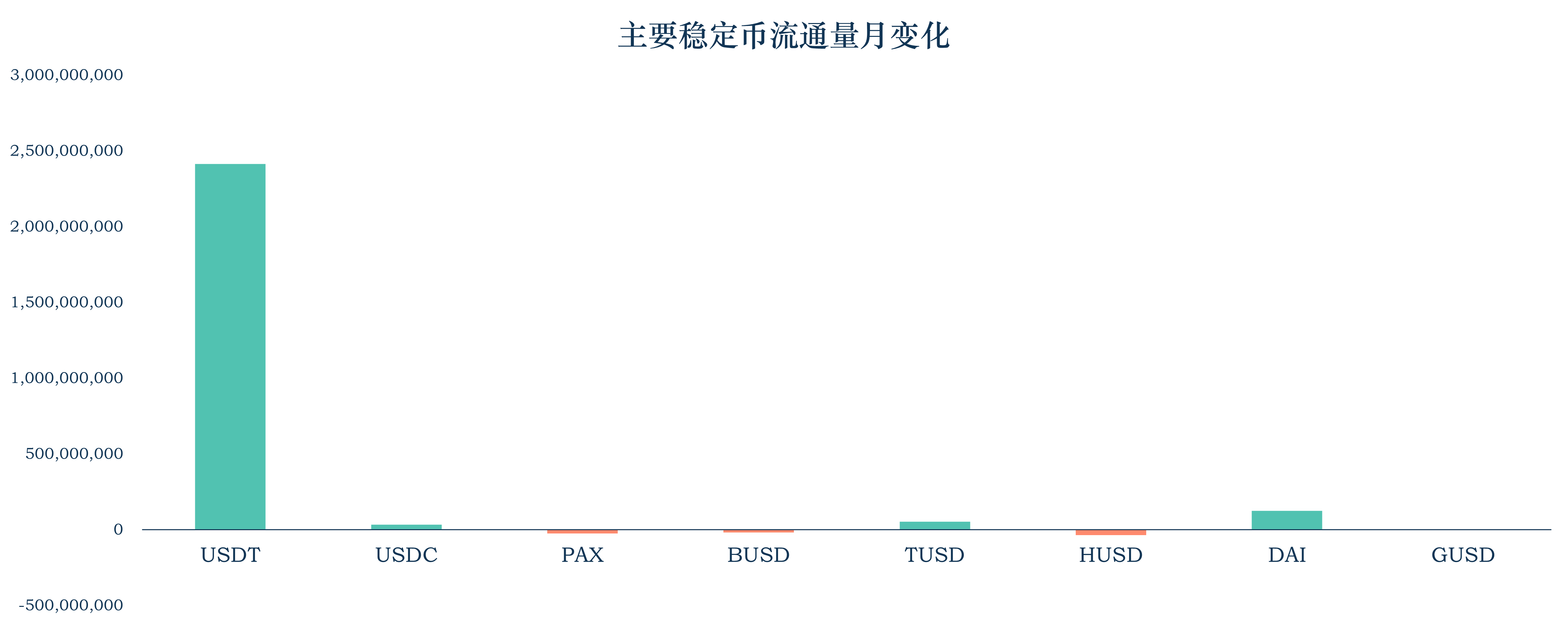 报告：稳定币加速出圈，流通市值超过250亿美元，单月大增14.1%