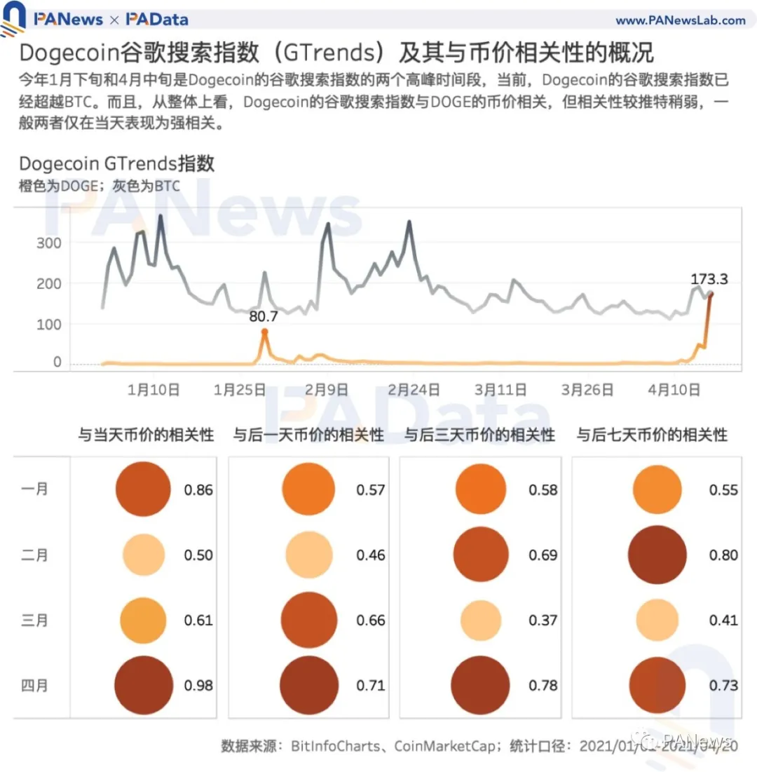 数据洞察：谁在买入狗狗币？