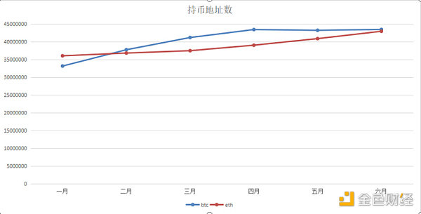 分析了上半年的公链数据，我们发现了这些