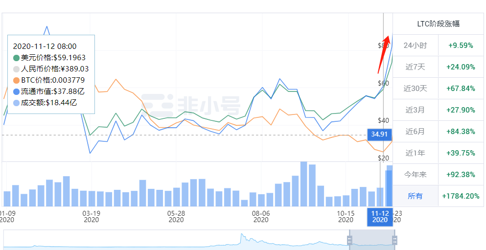 灰度LTC信托溢价竟然高达3687%，到底怎么回事？