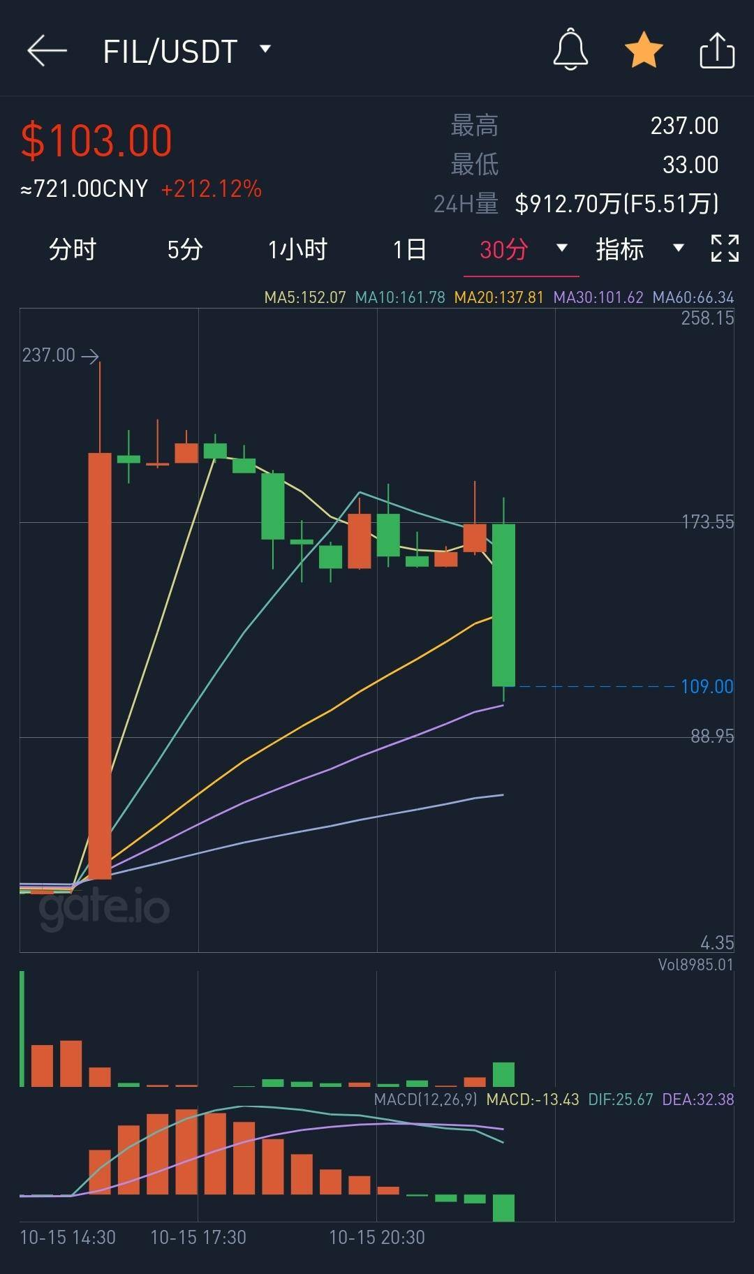 Filecoin主网终上线，半小时内现货暴跌60%