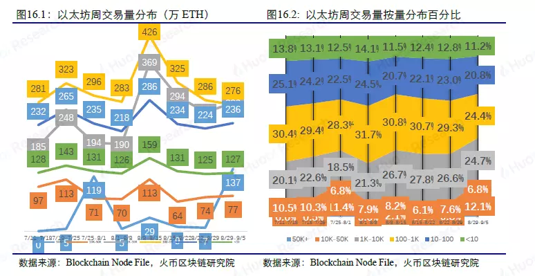 大数据周度数据洞察，以太坊超大额转账大幅上升 | 火币研究院