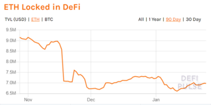 16亿美元ETH「逃离」交易所三个原因：DeFi、以太坊2.0和灰度