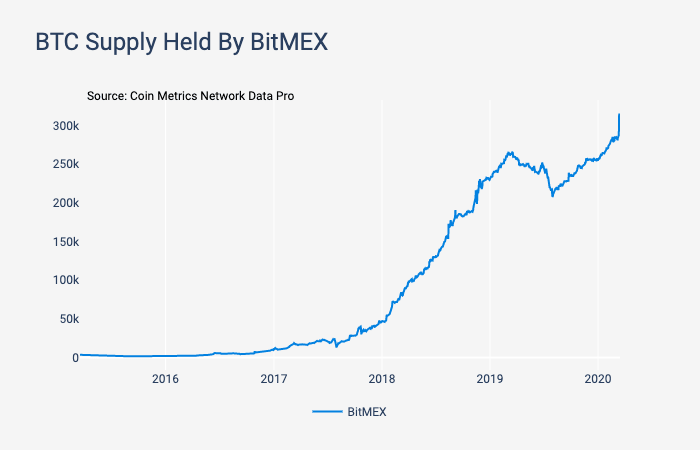 数据显示：近期比特币抛售是由短期持有者推动，BitMEX成主要屠宰场