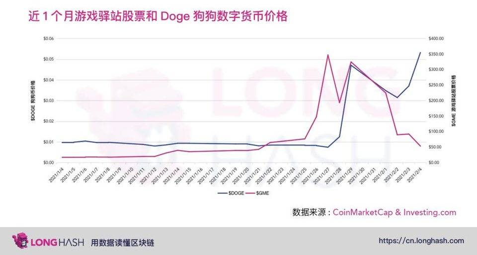 从 GameStop 逼空事件分析中美散户投资行为