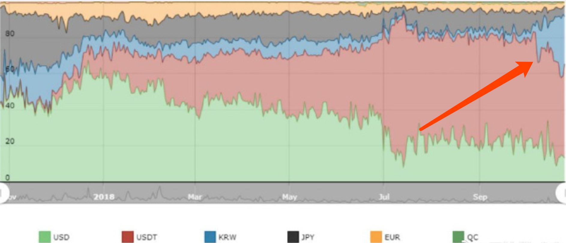 Trade rising