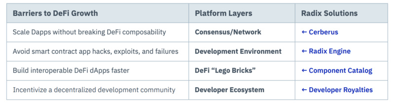 重塑DeFi乐高游戏规则：Layer1协议Radix从头开始搭建金融世界