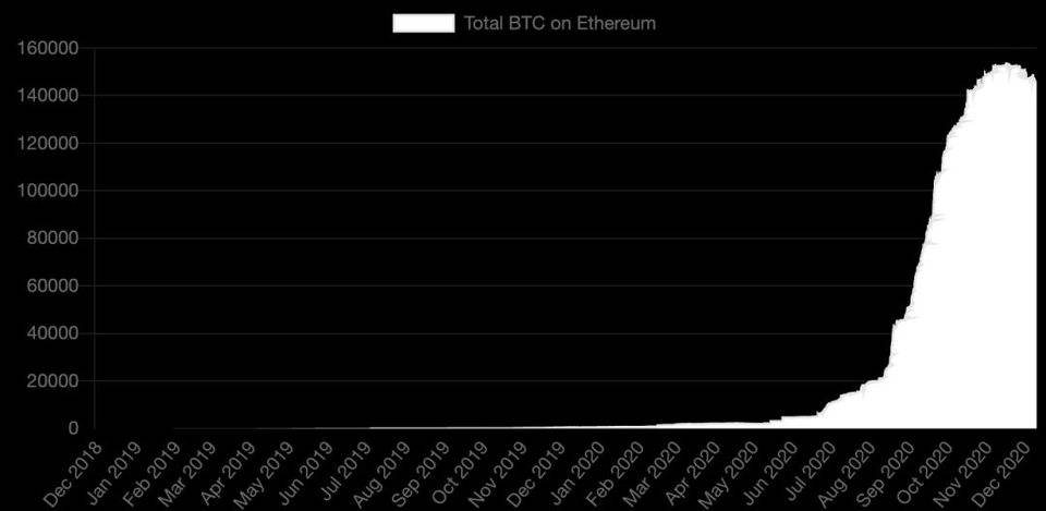 为何看涨ETH？2020年以太坊10个关键指标已创历史新高