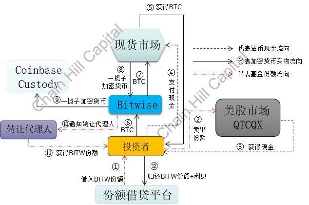 Btwise10加密指数基金“份额借贷——实物申购”套利流程原理图 制图：Chain Hill Capital