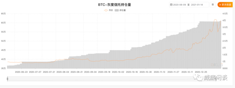 威廉：灰度大把买币，币价为什么不涨反跌？