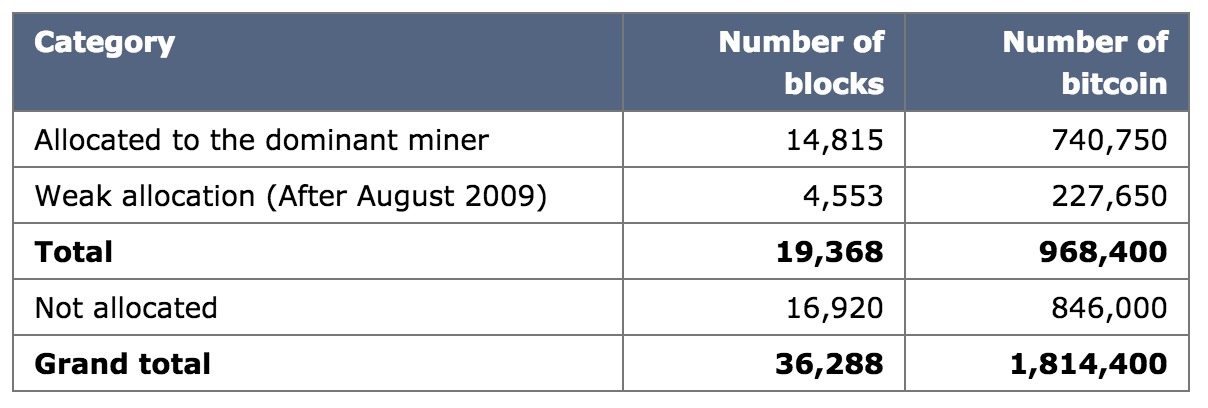 中本聪在2009年挖到了100万枚BTC？