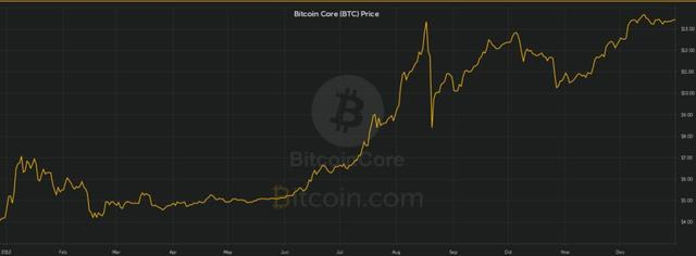 BTC的这十一年——比特币价格纪年史