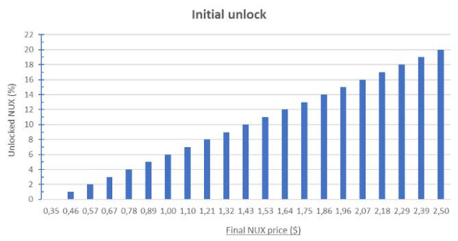 解决 AMM 滑点难题？速览 DeFi「价格平衡器」Peanut 特性与代币经济