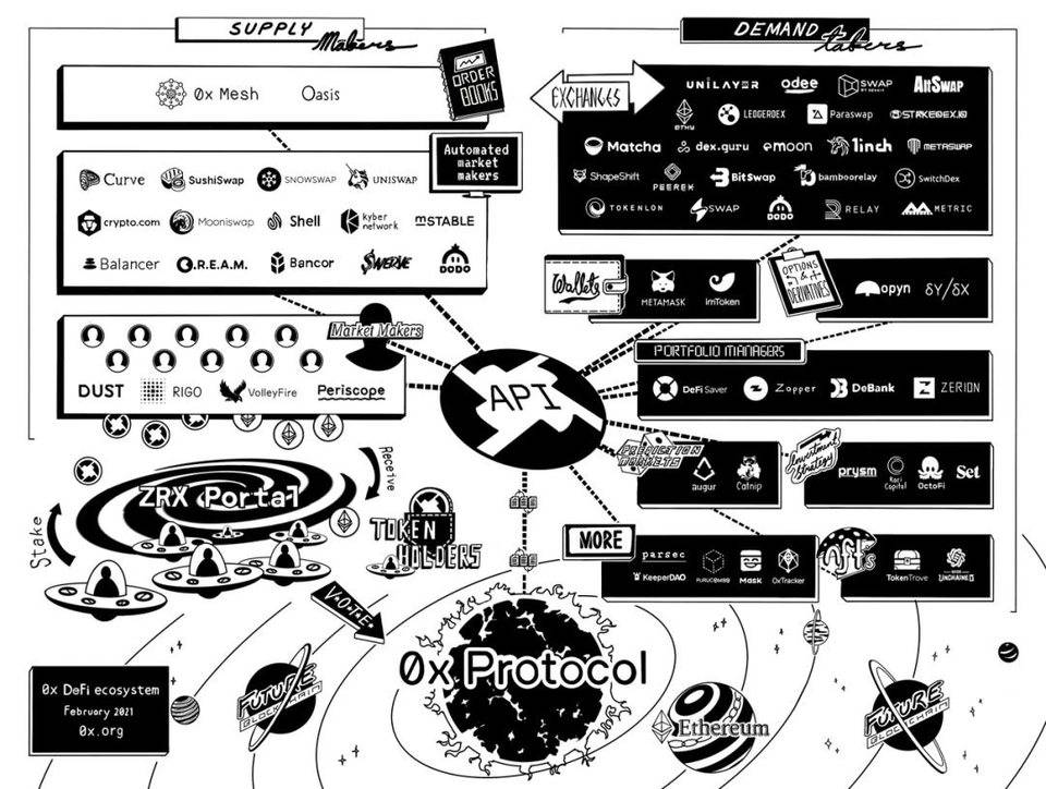 科普 | 了解 0x 协议的生态