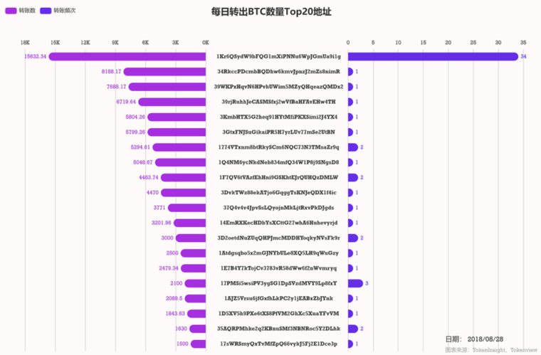 BTC钱包地址异动数据日报 | 0828配图(3)