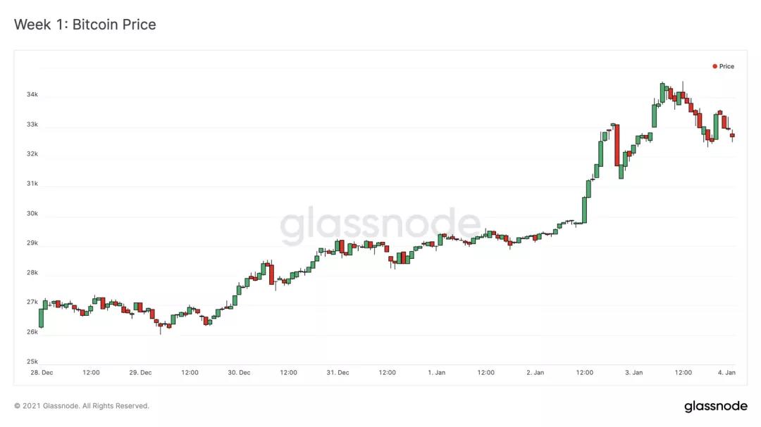 币世界-Glassnode丨BTC 的流动性危机仍在继续？