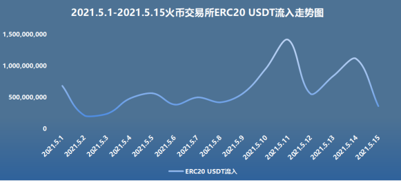 链安观察：5月过半，火币交易所流入数据井喷式爆发