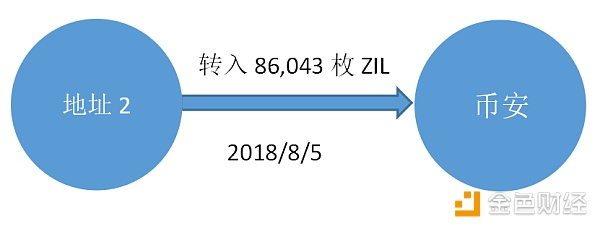 多个地址清空ZIL 转向交易所是拉是砸