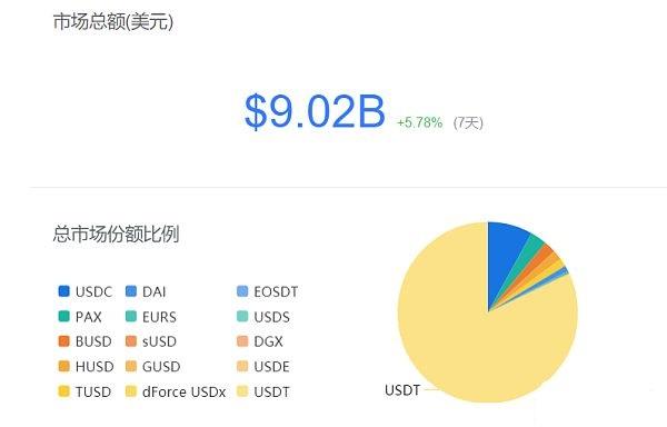 过去12个月稳定币链上交易活动增加800%