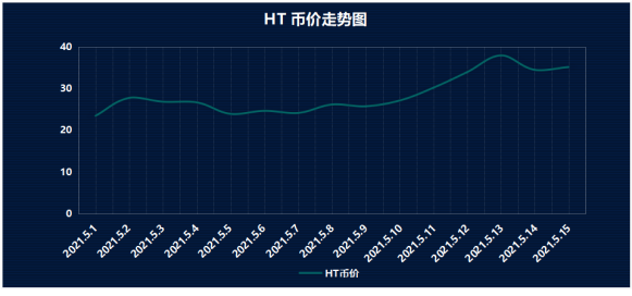 链安观察：5月过半，火币交易所流入数据井喷式爆发