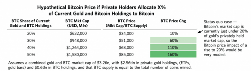 桥水分析师指出，如果该事件发生，比特币理论上还可上涨160％