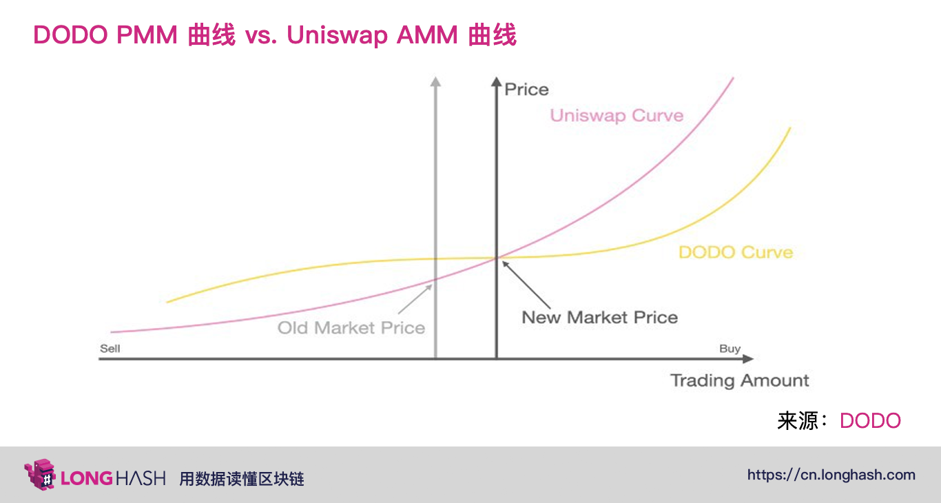 深入了解下一代 DeFi自动化做市商的发展与机遇