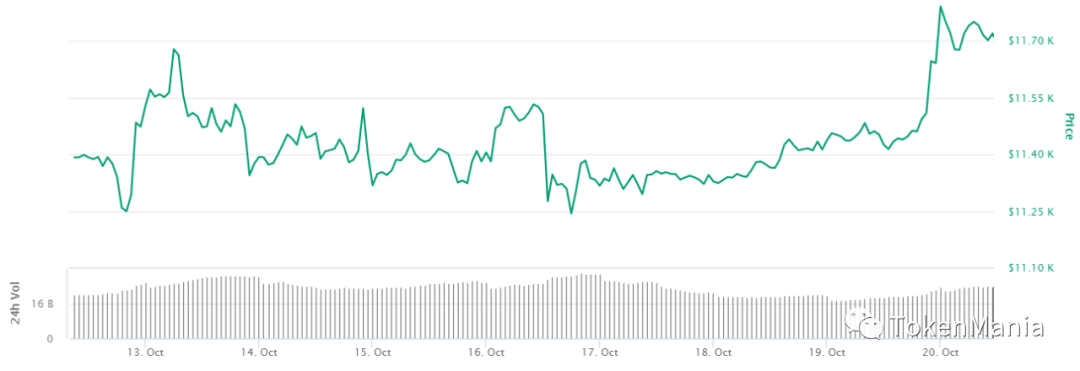 TAMC研究院丨高位盘整趋势向上，机构对比特币需求增加