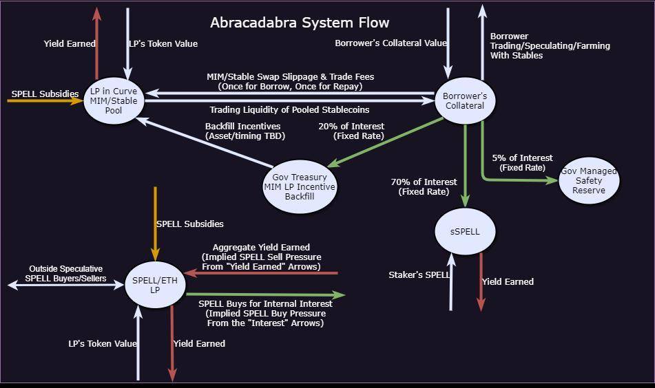 DeFi 之道 | 详解 Abracadabra.Mone——是希望还是又一个泡沫？