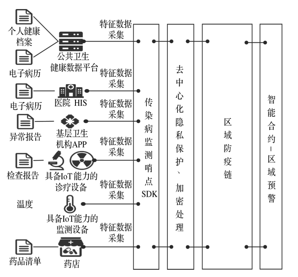 图4  传染病特征数据采集源和提取