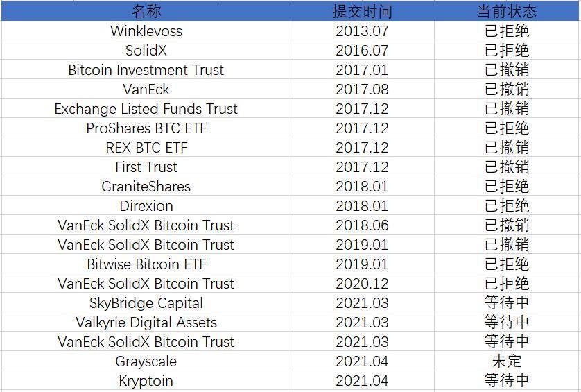 美国已积压多个比特币 ETF 申请，一旦通过能带来期待已久的效果吗？