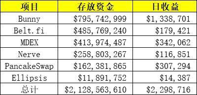 整个 BSC 都要被 SBF 挖垮了？DeFi 挖矿不只是挖提卖，也可以价值投资