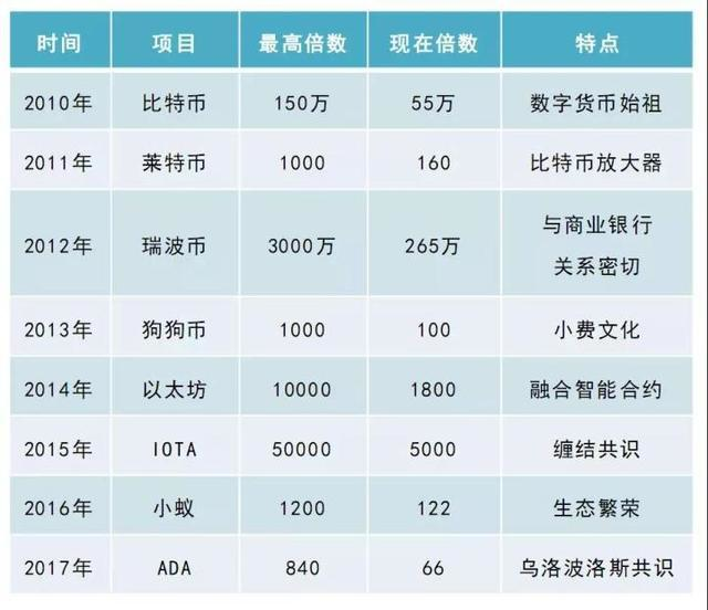 不要怀疑，现在就是投资数字货币的最好时机