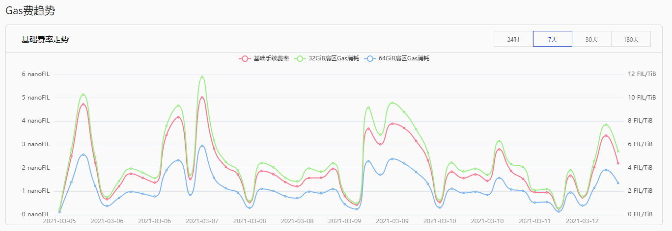 Filecoin 升级后 Gas 费降低，分布式存储即将开启大爆发？