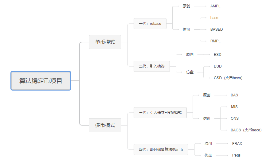 第4代算法稳定币，它没有暴利，但挖矿日化7%左右