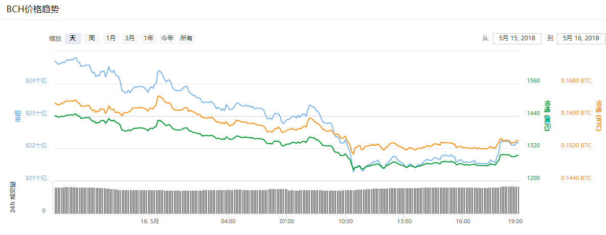 BCH网络升级完成硬分叉，今日跌幅达10%